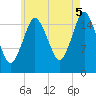 Eastport tide chart for Tuesday, August 5, 2025