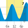 Eastport tide chart for Thursday, August 7, 2025