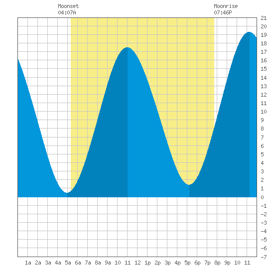 Eastport tide chart for Friday, August 8, 2025