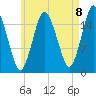 Eastport tide chart for Friday, August 8, 2025