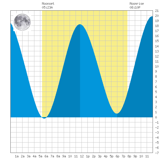 Eastport tide chart for Saturday, August 9, 2025