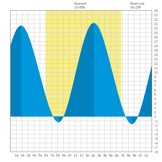 Eastport tide chart for Thursday, September 11, 2025