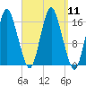 Eastport tide chart for Thursday, September 11, 2025
