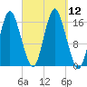 Eastport tide chart for Friday, September 12, 2025