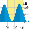 Eastport tide chart for Saturday, September 13, 2025