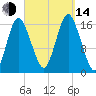 Eastport tide chart for Sunday, September 14, 2025