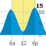 Eastport tide chart for Monday, September 15, 2025