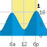 Eastport tide chart for Monday, September 1, 2025
