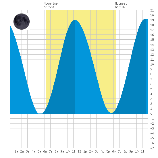 Eastport tide chart for Sunday, September 21, 2025