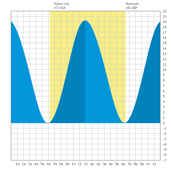 Eastport tide chart for Monday, September 22, 2025