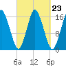 Eastport tide chart for Tuesday, September 23, 2025