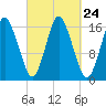 Eastport tide chart for Wednesday, September 24, 2025