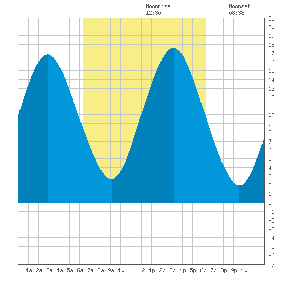 Eastport tide chart for Saturday, September 27, 2025