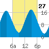 Eastport tide chart for Saturday, September 27, 2025