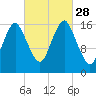 Eastport tide chart for Sunday, September 28, 2025