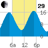 Eastport tide chart for Monday, September 29, 2025