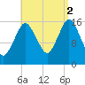 Eastport tide chart for Tuesday, September 2, 2025