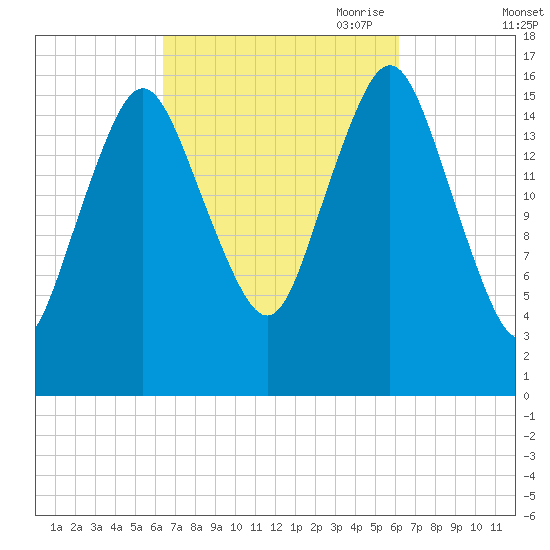 Eastport tide chart for Tuesday, September 30, 2025