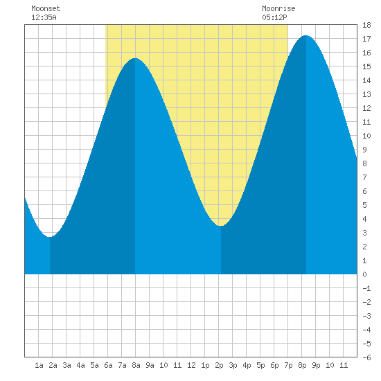 Eastport tide chart for Wednesday, September 3, 2025