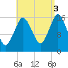 Eastport tide chart for Wednesday, September 3, 2025