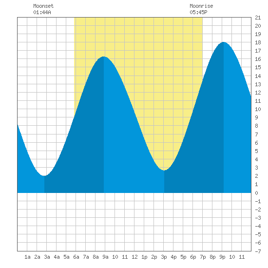 Eastport tide chart for Thursday, September 4, 2025