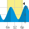 Eastport tide chart for Thursday, September 4, 2025