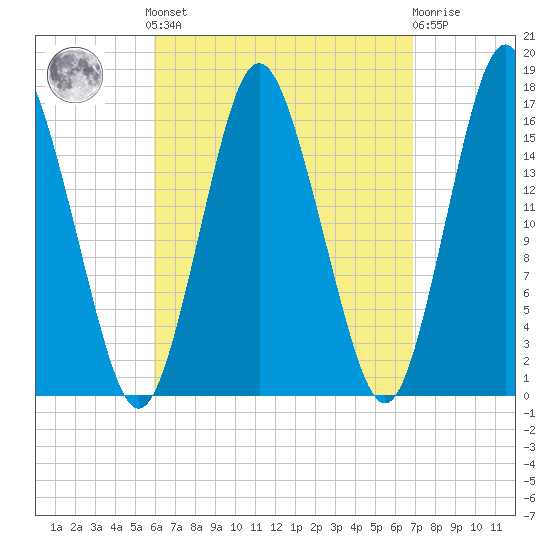 Eastport tide chart for Sunday, September 7, 2025