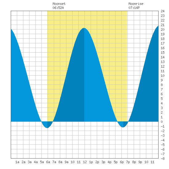 Eastport tide chart for Monday, September 8, 2025