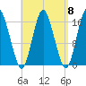 Eastport tide chart for Monday, September 8, 2025