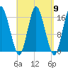 Eastport tide chart for Tuesday, September 9, 2025