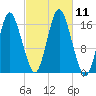 Eastport tide chart for Saturday, October 11, 2025