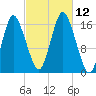 Eastport tide chart for Sunday, October 12, 2025