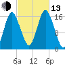 Eastport tide chart for Monday, October 13, 2025