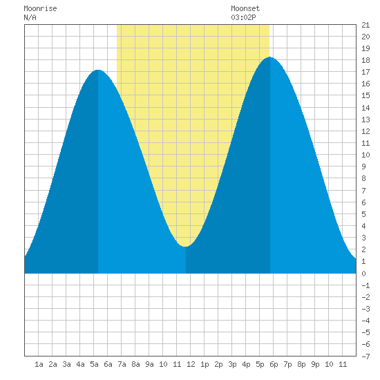 Eastport tide chart for Tuesday, October 14, 2025