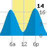 Eastport tide chart for Tuesday, October 14, 2025