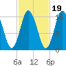 Eastport tide chart for Sunday, October 19, 2025