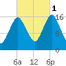 Eastport tide chart for Wednesday, October 1, 2025