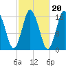 Eastport tide chart for Monday, October 20, 2025