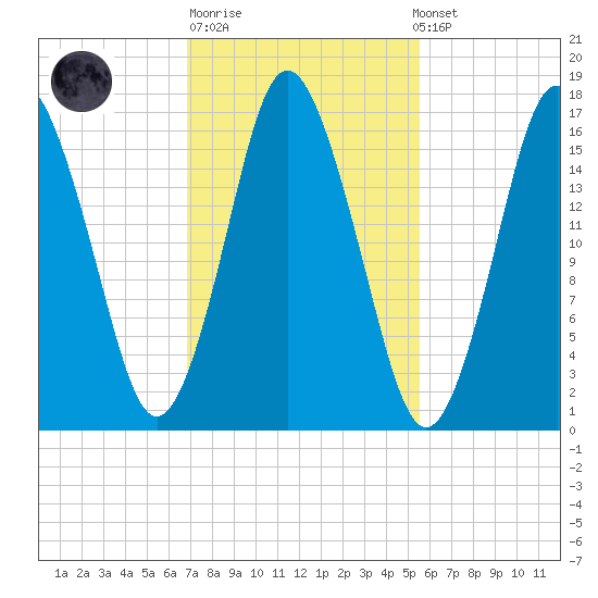 Eastport tide chart for Tuesday, October 21, 2025