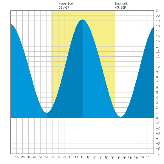 Eastport tide chart for Wednesday, October 22, 2025