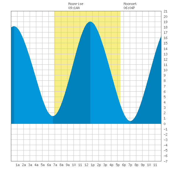 Eastport tide chart for Thursday, October 23, 2025