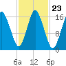 Eastport tide chart for Thursday, October 23, 2025