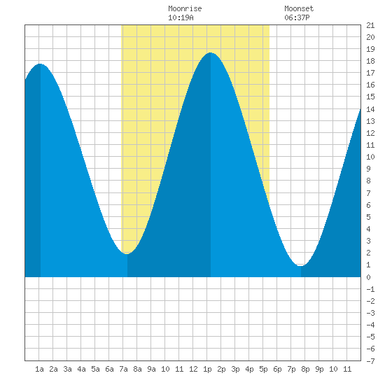Eastport tide chart for Friday, October 24, 2025