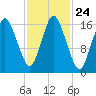Eastport tide chart for Friday, October 24, 2025