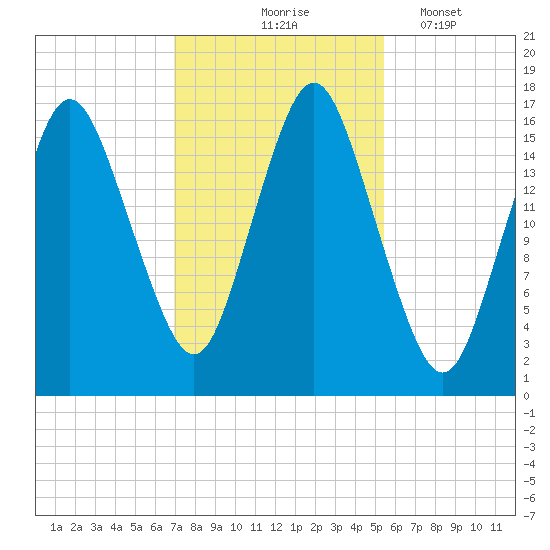 Eastport tide chart for Saturday, October 25, 2025