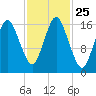 Eastport tide chart for Saturday, October 25, 2025