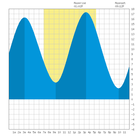 Eastport tide chart for Monday, October 27, 2025
