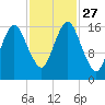 Eastport tide chart for Monday, October 27, 2025