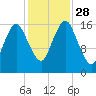 Eastport tide chart for Tuesday, October 28, 2025