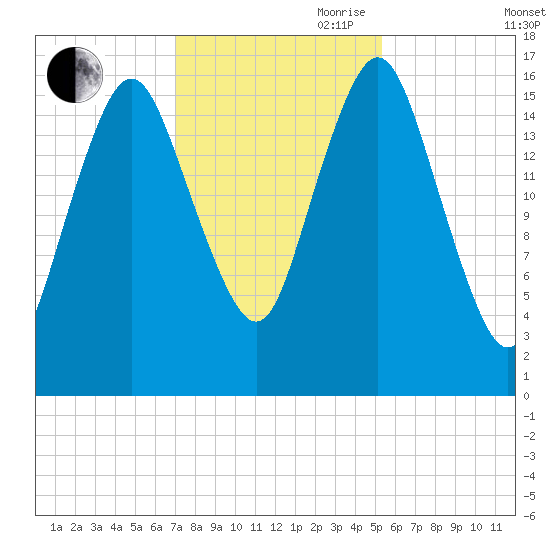 Eastport tide chart for Wednesday, October 29, 2025